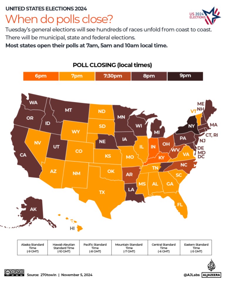 Voting under way in most US states